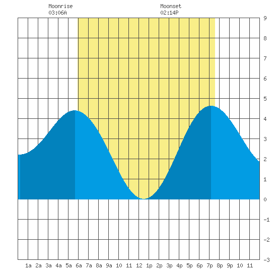 Point Loma tide chart for Wednesday, May 5, 2021