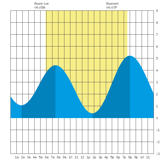 Point Loma tide chart for Friday, May 7, 2021