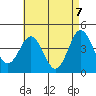 Point Loma tide chart for Friday, May 7, 2021
