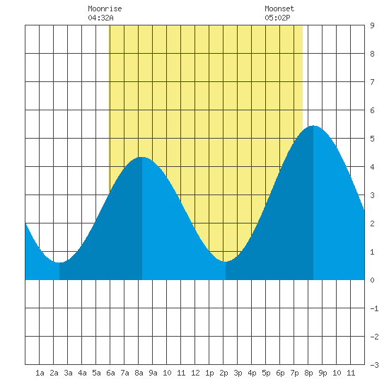Point Loma tide chart for Saturday, May 8, 2021