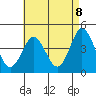 Point Loma tide chart for Saturday, May 8, 2021