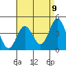 Point Loma tide chart for Sunday, May 9, 2021