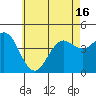 Point Loma tide chart for Wednesday, June 16, 2021