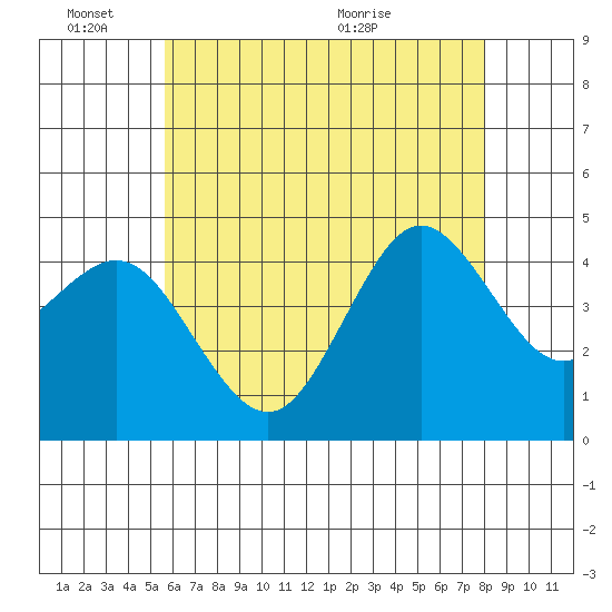 Point Loma tide chart for Friday, June 18, 2021
