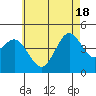 Point Loma tide chart for Friday, June 18, 2021