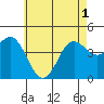Point Loma tide chart for Tuesday, June 1, 2021