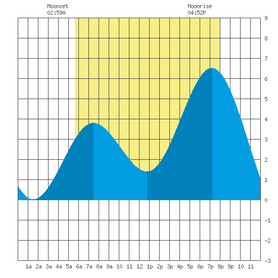 Point Loma tide chart for Monday, June 21, 2021