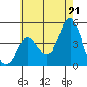 Point Loma tide chart for Monday, June 21, 2021