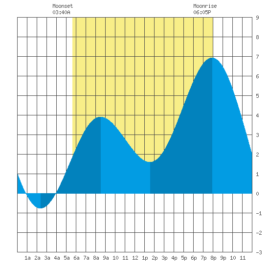 Point Loma tide chart for Tuesday, June 22, 2021