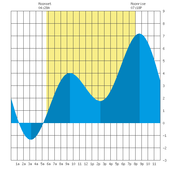 Point Loma tide chart for Wednesday, June 23, 2021