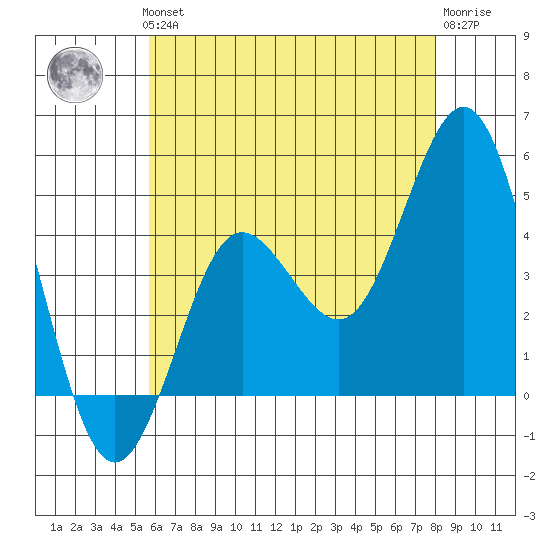 Point Loma tide chart for Thursday, June 24, 2021