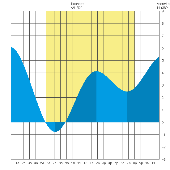 Point Loma tide chart for Monday, June 28, 2021