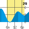 Point Loma tide chart for Tuesday, June 29, 2021
