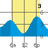 Point Loma tide chart for Thursday, June 3, 2021
