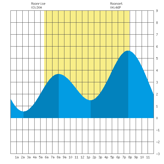 Point Loma tide chart for Sunday, June 6, 2021