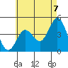 Point Loma tide chart for Monday, June 7, 2021