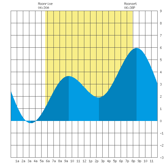 Point Loma tide chart for Tuesday, June 8, 2021