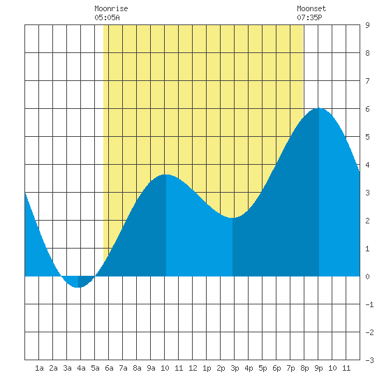 Point Loma tide chart for Wednesday, June 9, 2021