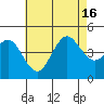 Point Loma tide chart for Friday, July 16, 2021