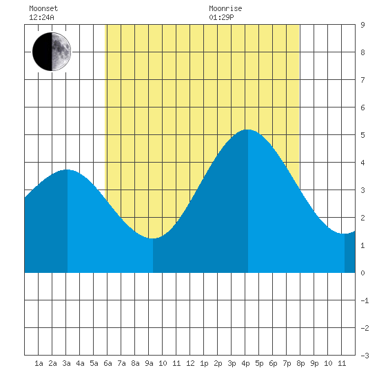 Point Loma tide chart for Saturday, July 17, 2021