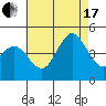 Point Loma tide chart for Saturday, July 17, 2021