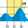Point Loma tide chart for Sunday, July 18, 2021
