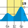 Point Loma tide chart for Monday, July 19, 2021