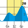 Point Loma tide chart for Tuesday, July 20, 2021