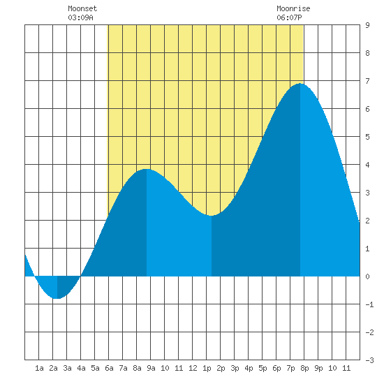 Point Loma tide chart for Wednesday, July 21, 2021