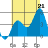 Point Loma tide chart for Wednesday, July 21, 2021