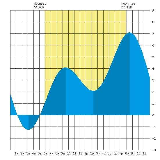 Point Loma tide chart for Thursday, July 22, 2021