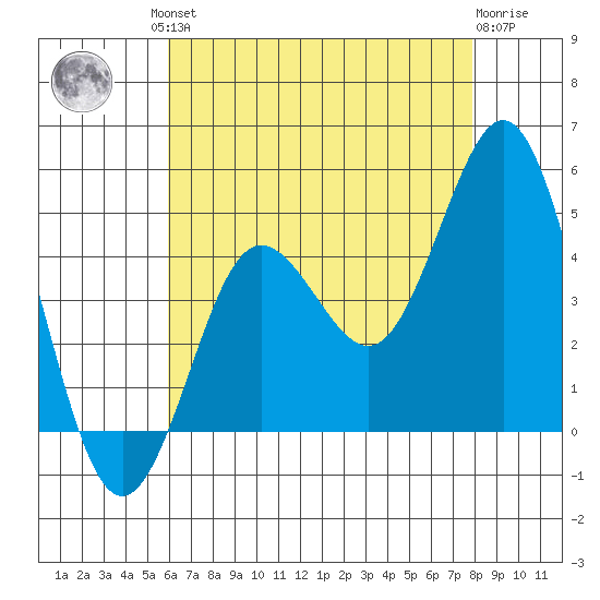 Point Loma tide chart for Friday, July 23, 2021