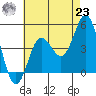 Point Loma tide chart for Friday, July 23, 2021