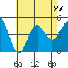 Point Loma tide chart for Tuesday, July 27, 2021