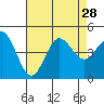Point Loma tide chart for Wednesday, July 28, 2021