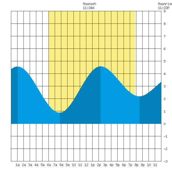 Point Loma tide chart for Thursday, July 29, 2021