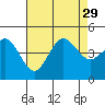 Point Loma tide chart for Thursday, July 29, 2021
