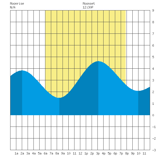 Point Loma tide chart for Friday, July 30, 2021