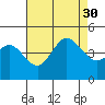 Point Loma tide chart for Friday, July 30, 2021