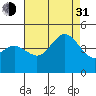 Point Loma tide chart for Saturday, July 31, 2021
