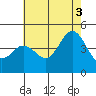 Point Loma tide chart for Saturday, July 3, 2021
