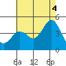 Point Loma tide chart for Sunday, July 4, 2021
