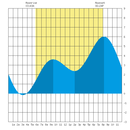 Point Loma tide chart for Wednesday, July 7, 2021