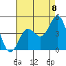 Point Loma tide chart for Thursday, July 8, 2021