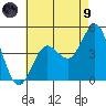 Point Loma tide chart for Friday, July 9, 2021