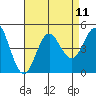 Point Loma tide chart for Wednesday, August 11, 2021