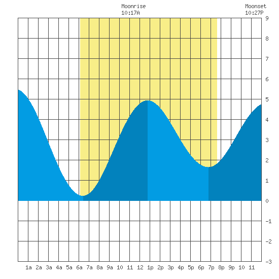 Point Loma tide chart for Thursday, August 12, 2021