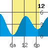 Point Loma tide chart for Thursday, August 12, 2021