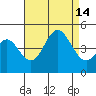 Point Loma tide chart for Saturday, August 14, 2021