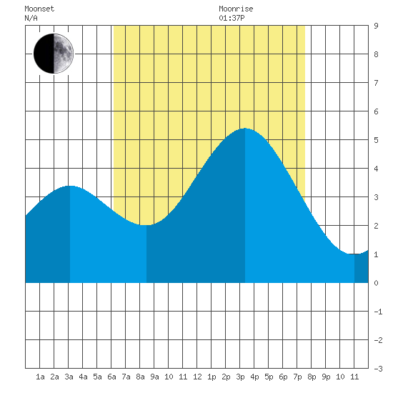 Point Loma tide chart for Sunday, August 15, 2021